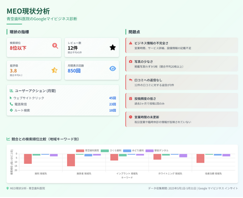 MEO分析レポート
